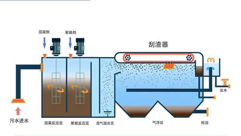 濰坊污水處理設備，一體化廢水處理設備